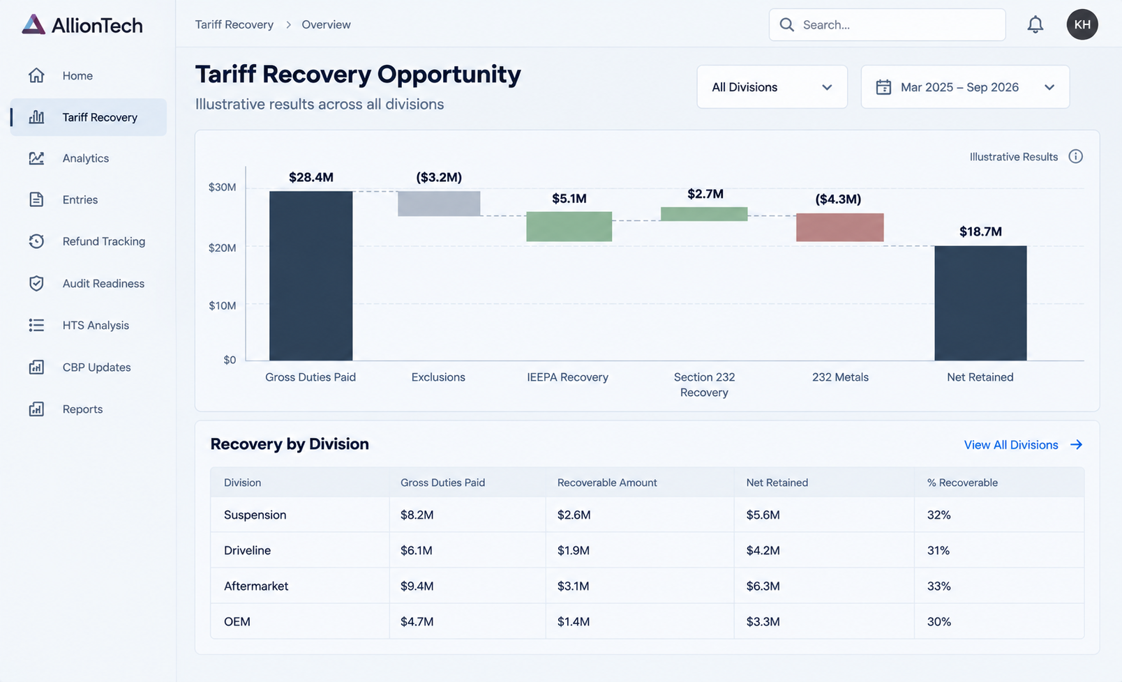 Allion Tech tariff recovery dashboard showing recovery opportunity by division